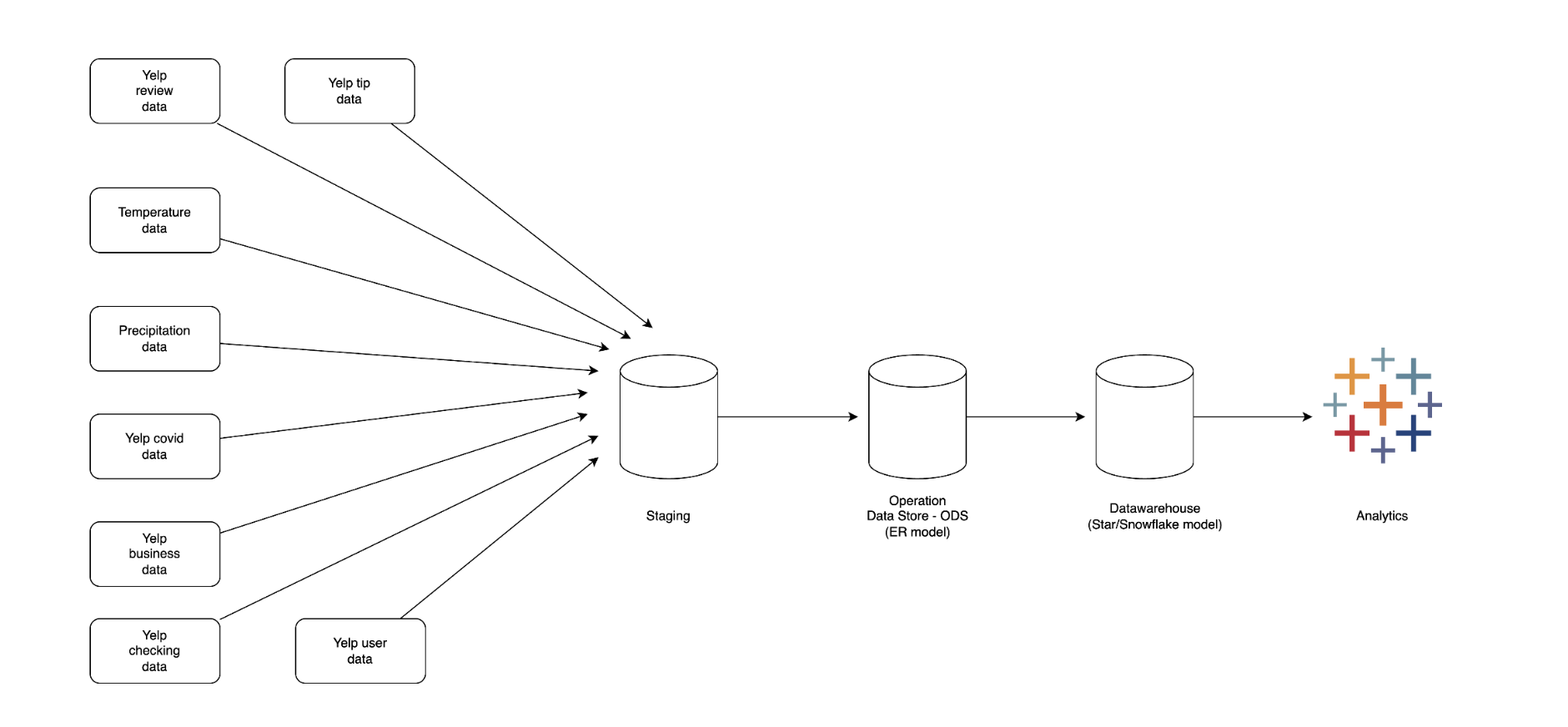 Snowflake data warehouse architecture